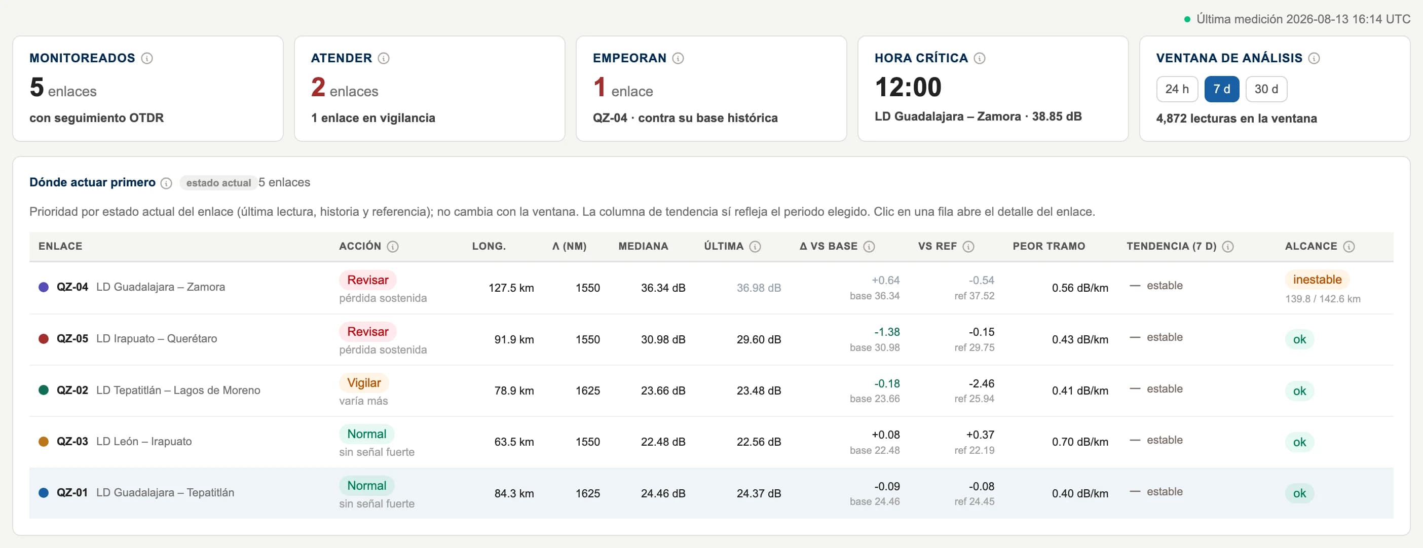 Pulso de la red y triage de enlaces ópticos con acción sugerida y desviación contra la referencia
