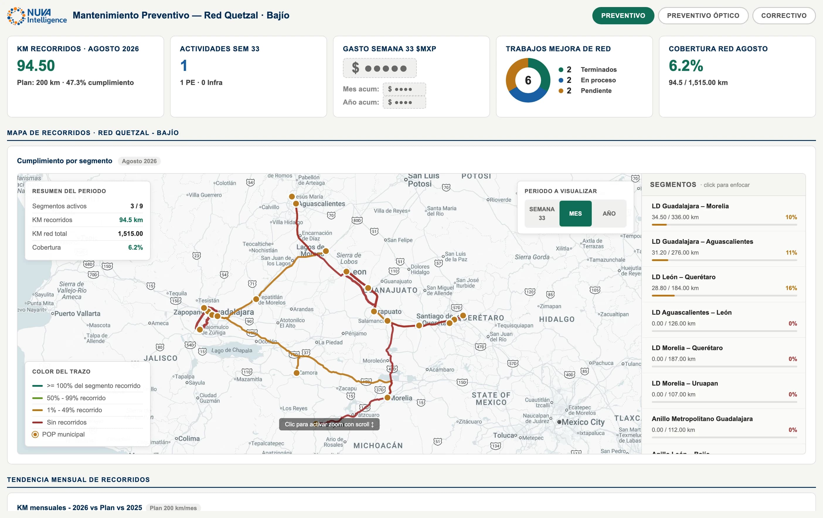 Tablero preventivo con kilómetros recorridos contra plan y cumplimiento por segmento